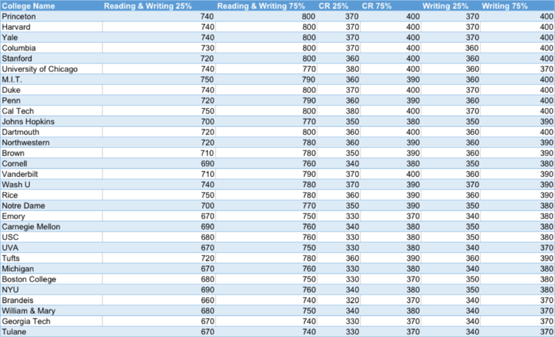 Sat Scores Chart For Colleges